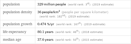 population | 329 million people (world rank: 3rd) (2019 estimate) population density | 36 people/km^2 (people per square kilometer) (world rank: 182nd) (2019 estimate) population growth | 0.474 %/yr (world rank: 167th) (2019 estimate) life expectancy | 80.1 years (world rank: 46th) (2018 estimate) median age | 37.6 years (world rank: 50th) (2015 estimate)