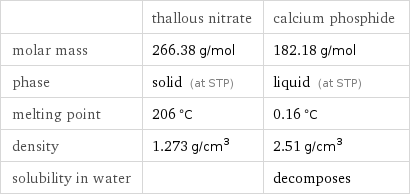  | thallous nitrate | calcium phosphide molar mass | 266.38 g/mol | 182.18 g/mol phase | solid (at STP) | liquid (at STP) melting point | 206 °C | 0.16 °C density | 1.273 g/cm^3 | 2.51 g/cm^3 solubility in water | | decomposes