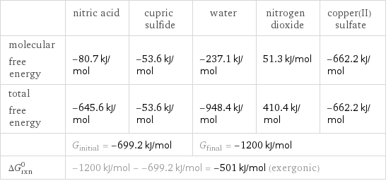  | nitric acid | cupric sulfide | water | nitrogen dioxide | copper(II) sulfate molecular free energy | -80.7 kJ/mol | -53.6 kJ/mol | -237.1 kJ/mol | 51.3 kJ/mol | -662.2 kJ/mol total free energy | -645.6 kJ/mol | -53.6 kJ/mol | -948.4 kJ/mol | 410.4 kJ/mol | -662.2 kJ/mol  | G_initial = -699.2 kJ/mol | | G_final = -1200 kJ/mol | |  ΔG_rxn^0 | -1200 kJ/mol - -699.2 kJ/mol = -501 kJ/mol (exergonic) | | | |  