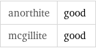 anorthite | good mcgillite | good