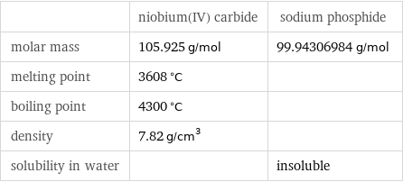  | niobium(IV) carbide | sodium phosphide molar mass | 105.925 g/mol | 99.94306984 g/mol melting point | 3608 °C |  boiling point | 4300 °C |  density | 7.82 g/cm^3 |  solubility in water | | insoluble
