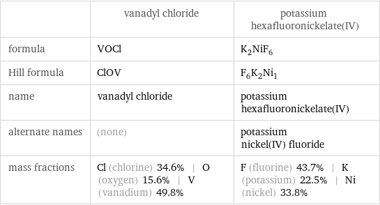  | vanadyl chloride | potassium hexafluoronickelate(IV) formula | VOCl | K_2NiF_6 Hill formula | ClOV | F_6K_2Ni_1 name | vanadyl chloride | potassium hexafluoronickelate(IV) alternate names | (none) | potassium nickel(IV) fluoride mass fractions | Cl (chlorine) 34.6% | O (oxygen) 15.6% | V (vanadium) 49.8% | F (fluorine) 43.7% | K (potassium) 22.5% | Ni (nickel) 33.8%