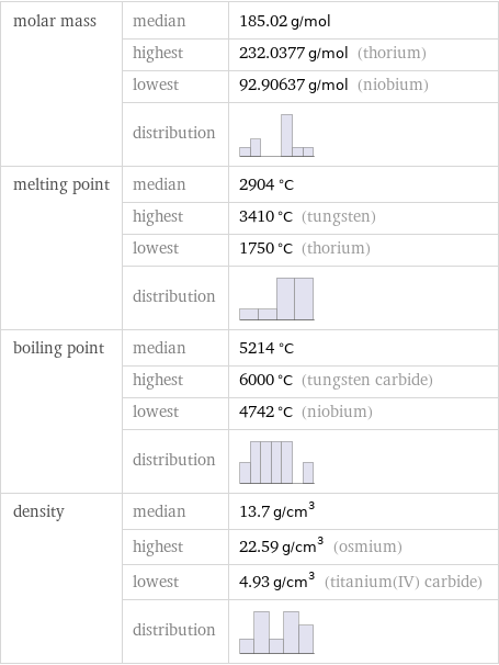 molar mass | median | 185.02 g/mol  | highest | 232.0377 g/mol (thorium)  | lowest | 92.90637 g/mol (niobium)  | distribution |  melting point | median | 2904 °C  | highest | 3410 °C (tungsten)  | lowest | 1750 °C (thorium)  | distribution |  boiling point | median | 5214 °C  | highest | 6000 °C (tungsten carbide)  | lowest | 4742 °C (niobium)  | distribution |  density | median | 13.7 g/cm^3  | highest | 22.59 g/cm^3 (osmium)  | lowest | 4.93 g/cm^3 (titanium(IV) carbide)  | distribution | 