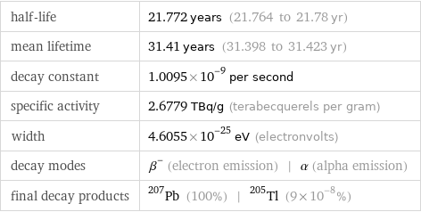 half-life | 21.772 years (21.764 to 21.78 yr) mean lifetime | 31.41 years (31.398 to 31.423 yr) decay constant | 1.0095×10^-9 per second specific activity | 2.6779 TBq/g (terabecquerels per gram) width | 4.6055×10^-25 eV (electronvolts) decay modes | β^- (electron emission) | α (alpha emission) final decay products | Pb-207 (100%) | Tl-205 (9×10^-8%)