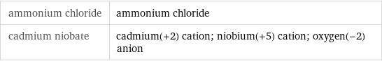 ammonium chloride | ammonium chloride cadmium niobate | cadmium(+2) cation; niobium(+5) cation; oxygen(-2) anion