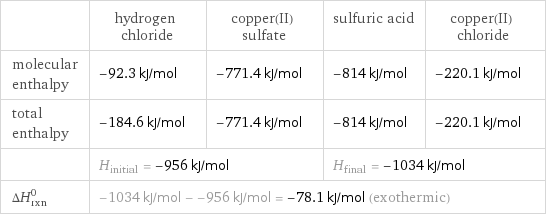  | hydrogen chloride | copper(II) sulfate | sulfuric acid | copper(II) chloride molecular enthalpy | -92.3 kJ/mol | -771.4 kJ/mol | -814 kJ/mol | -220.1 kJ/mol total enthalpy | -184.6 kJ/mol | -771.4 kJ/mol | -814 kJ/mol | -220.1 kJ/mol  | H_initial = -956 kJ/mol | | H_final = -1034 kJ/mol |  ΔH_rxn^0 | -1034 kJ/mol - -956 kJ/mol = -78.1 kJ/mol (exothermic) | | |  