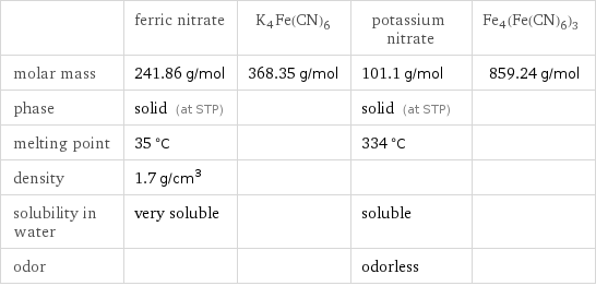  | ferric nitrate | K4Fe(CN)6 | potassium nitrate | Fe4(Fe(CN)6)3 molar mass | 241.86 g/mol | 368.35 g/mol | 101.1 g/mol | 859.24 g/mol phase | solid (at STP) | | solid (at STP) |  melting point | 35 °C | | 334 °C |  density | 1.7 g/cm^3 | | |  solubility in water | very soluble | | soluble |  odor | | | odorless | 