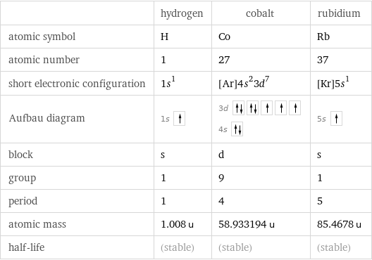  | hydrogen | cobalt | rubidium atomic symbol | H | Co | Rb atomic number | 1 | 27 | 37 short electronic configuration | 1s^1 | [Ar]4s^23d^7 | [Kr]5s^1 Aufbau diagram | 1s | 3d  4s | 5s  block | s | d | s group | 1 | 9 | 1 period | 1 | 4 | 5 atomic mass | 1.008 u | 58.933194 u | 85.4678 u half-life | (stable) | (stable) | (stable)