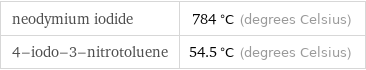 neodymium iodide | 784 °C (degrees Celsius) 4-iodo-3-nitrotoluene | 54.5 °C (degrees Celsius)