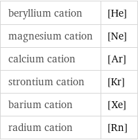 beryllium cation | [He] magnesium cation | [Ne] calcium cation | [Ar] strontium cation | [Kr] barium cation | [Xe] radium cation | [Rn]