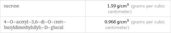 sucrose | 1.59 g/cm^3 (grams per cubic centimeter) 4-O-acetyl-3, 6-di-O-(tert-butyldimethylsilyl)-D-glucal | 0.968 g/cm^3 (grams per cubic centimeter)