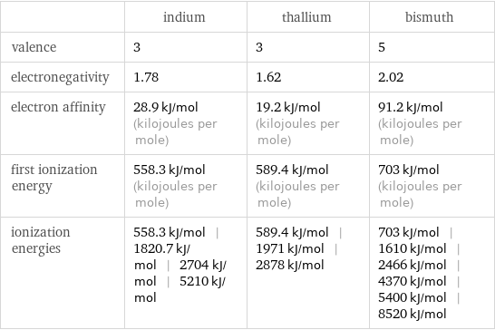  | indium | thallium | bismuth valence | 3 | 3 | 5 electronegativity | 1.78 | 1.62 | 2.02 electron affinity | 28.9 kJ/mol (kilojoules per mole) | 19.2 kJ/mol (kilojoules per mole) | 91.2 kJ/mol (kilojoules per mole) first ionization energy | 558.3 kJ/mol (kilojoules per mole) | 589.4 kJ/mol (kilojoules per mole) | 703 kJ/mol (kilojoules per mole) ionization energies | 558.3 kJ/mol | 1820.7 kJ/mol | 2704 kJ/mol | 5210 kJ/mol | 589.4 kJ/mol | 1971 kJ/mol | 2878 kJ/mol | 703 kJ/mol | 1610 kJ/mol | 2466 kJ/mol | 4370 kJ/mol | 5400 kJ/mol | 8520 kJ/mol