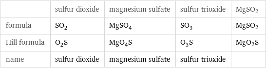  | sulfur dioxide | magnesium sulfate | sulfur trioxide | MgSO2 formula | SO_2 | MgSO_4 | SO_3 | MgSO2 Hill formula | O_2S | MgO_4S | O_3S | MgO2S name | sulfur dioxide | magnesium sulfate | sulfur trioxide | 