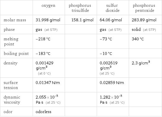  | oxygen | phosphorus trisulfide | sulfur dioxide | phosphorus pentoxide molar mass | 31.998 g/mol | 158.1 g/mol | 64.06 g/mol | 283.89 g/mol phase | gas (at STP) | | gas (at STP) | solid (at STP) melting point | -218 °C | | -73 °C | 340 °C boiling point | -183 °C | | -10 °C |  density | 0.001429 g/cm^3 (at 0 °C) | | 0.002619 g/cm^3 (at 25 °C) | 2.3 g/cm^3 surface tension | 0.01347 N/m | | 0.02859 N/m |  dynamic viscosity | 2.055×10^-5 Pa s (at 25 °C) | | 1.282×10^-5 Pa s (at 25 °C) |  odor | odorless | | | 