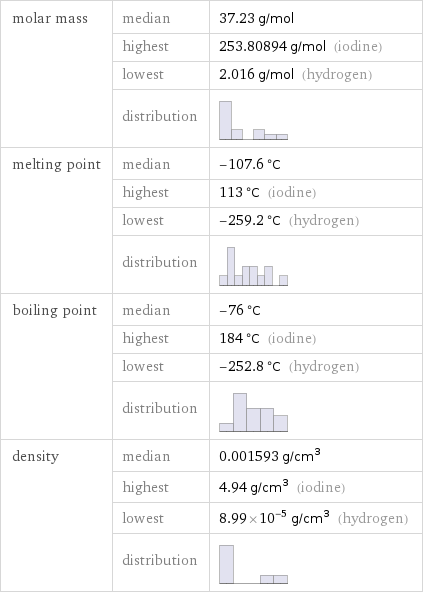 molar mass | median | 37.23 g/mol  | highest | 253.80894 g/mol (iodine)  | lowest | 2.016 g/mol (hydrogen)  | distribution |  melting point | median | -107.6 °C  | highest | 113 °C (iodine)  | lowest | -259.2 °C (hydrogen)  | distribution |  boiling point | median | -76 °C  | highest | 184 °C (iodine)  | lowest | -252.8 °C (hydrogen)  | distribution |  density | median | 0.001593 g/cm^3  | highest | 4.94 g/cm^3 (iodine)  | lowest | 8.99×10^-5 g/cm^3 (hydrogen)  | distribution | 