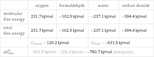  | oxygen | formaldehyde | water | carbon dioxide molecular free energy | 231.7 kJ/mol | -102.5 kJ/mol | -237.1 kJ/mol | -394.4 kJ/mol total free energy | 231.7 kJ/mol | -102.5 kJ/mol | -237.1 kJ/mol | -394.4 kJ/mol  | G_initial = 129.2 kJ/mol | | G_final = -631.5 kJ/mol |  ΔG_rxn^0 | -631.5 kJ/mol - 129.2 kJ/mol = -760.7 kJ/mol (exergonic) | | |  