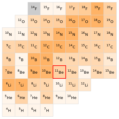 Nearby isotopes