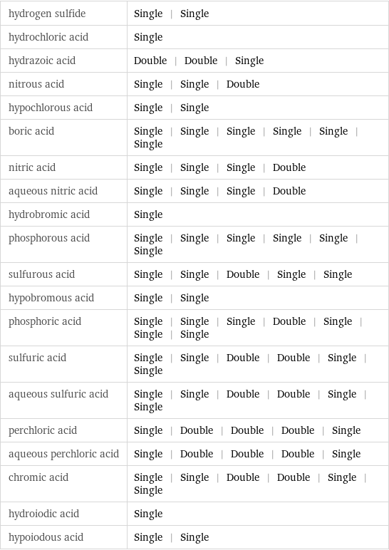 hydrogen sulfide | Single | Single hydrochloric acid | Single hydrazoic acid | Double | Double | Single nitrous acid | Single | Single | Double hypochlorous acid | Single | Single boric acid | Single | Single | Single | Single | Single | Single nitric acid | Single | Single | Single | Double aqueous nitric acid | Single | Single | Single | Double hydrobromic acid | Single phosphorous acid | Single | Single | Single | Single | Single | Single sulfurous acid | Single | Single | Double | Single | Single hypobromous acid | Single | Single phosphoric acid | Single | Single | Single | Double | Single | Single | Single sulfuric acid | Single | Single | Double | Double | Single | Single aqueous sulfuric acid | Single | Single | Double | Double | Single | Single perchloric acid | Single | Double | Double | Double | Single aqueous perchloric acid | Single | Double | Double | Double | Single chromic acid | Single | Single | Double | Double | Single | Single hydroiodic acid | Single hypoiodous acid | Single | Single