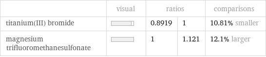  | visual | ratios | | comparisons titanium(III) bromide | | 0.8919 | 1 | 10.81% smaller magnesium trifluoromethanesulfonate | | 1 | 1.121 | 12.1% larger