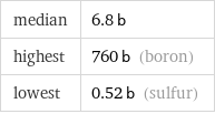 median | 6.8 b highest | 760 b (boron) lowest | 0.52 b (sulfur)