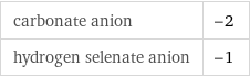 carbonate anion | -2 hydrogen selenate anion | -1