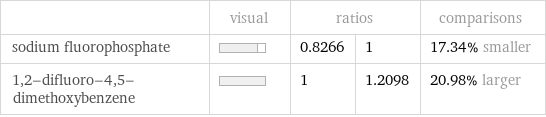  | visual | ratios | | comparisons sodium fluorophosphate | | 0.8266 | 1 | 17.34% smaller 1, 2-difluoro-4, 5-dimethoxybenzene | | 1 | 1.2098 | 20.98% larger