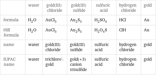  | water | gold(III) chloride | gold(III) sulfide | sulfuric acid | hydrogen chloride | gold formula | H_2O | AuCl_3 | Au_2S_3 | H_2SO_4 | HCl | Au Hill formula | H_2O | AuCl_3 | Au_2S_3 | H_2O_4S | ClH | Au name | water | gold(III) chloride | gold(III) sulfide | sulfuric acid | hydrogen chloride | gold IUPAC name | water | trichlorogold | gold(+3) cation trisulfide | sulfuric acid | hydrogen chloride | gold