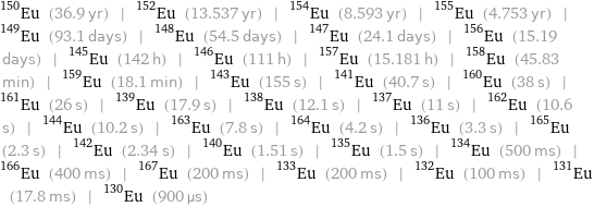 Eu-150 (36.9 yr) | Eu-152 (13.537 yr) | Eu-154 (8.593 yr) | Eu-155 (4.753 yr) | Eu-149 (93.1 days) | Eu-148 (54.5 days) | Eu-147 (24.1 days) | Eu-156 (15.19 days) | Eu-145 (142 h) | Eu-146 (111 h) | Eu-157 (15.181 h) | Eu-158 (45.83 min) | Eu-159 (18.1 min) | Eu-143 (155 s) | Eu-141 (40.7 s) | Eu-160 (38 s) | Eu-161 (26 s) | Eu-139 (17.9 s) | Eu-138 (12.1 s) | Eu-137 (11 s) | Eu-162 (10.6 s) | Eu-144 (10.2 s) | Eu-163 (7.8 s) | Eu-164 (4.2 s) | Eu-136 (3.3 s) | Eu-165 (2.3 s) | Eu-142 (2.34 s) | Eu-140 (1.51 s) | Eu-135 (1.5 s) | Eu-134 (500 ms) | Eu-166 (400 ms) | Eu-167 (200 ms) | Eu-133 (200 ms) | Eu-132 (100 ms) | Eu-131 (17.8 ms) | Eu-130 (900 µs)