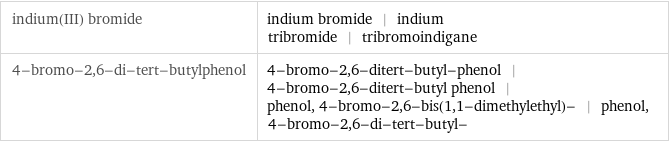 indium(III) bromide | indium bromide | indium tribromide | tribromoindigane 4-bromo-2, 6-di-tert-butylphenol | 4-bromo-2, 6-ditert-butyl-phenol | 4-bromo-2, 6-ditert-butyl phenol | phenol, 4-bromo-2, 6-bis(1, 1-dimethylethyl)- | phenol, 4-bromo-2, 6-di-tert-butyl-