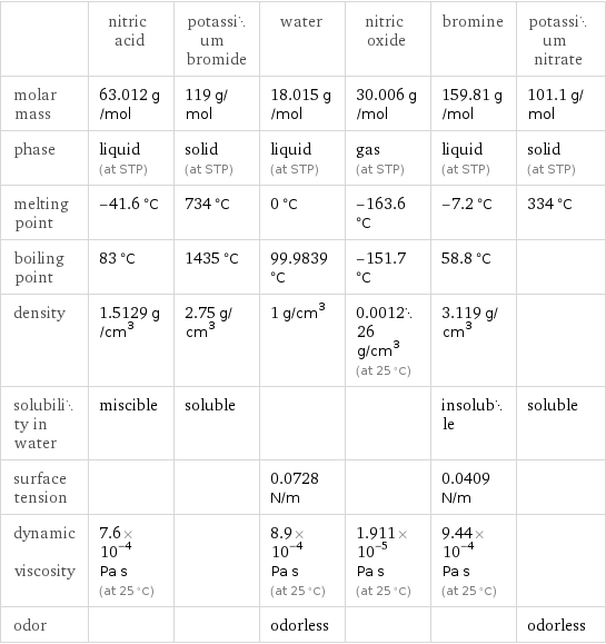  | nitric acid | potassium bromide | water | nitric oxide | bromine | potassium nitrate molar mass | 63.012 g/mol | 119 g/mol | 18.015 g/mol | 30.006 g/mol | 159.81 g/mol | 101.1 g/mol phase | liquid (at STP) | solid (at STP) | liquid (at STP) | gas (at STP) | liquid (at STP) | solid (at STP) melting point | -41.6 °C | 734 °C | 0 °C | -163.6 °C | -7.2 °C | 334 °C boiling point | 83 °C | 1435 °C | 99.9839 °C | -151.7 °C | 58.8 °C |  density | 1.5129 g/cm^3 | 2.75 g/cm^3 | 1 g/cm^3 | 0.001226 g/cm^3 (at 25 °C) | 3.119 g/cm^3 |  solubility in water | miscible | soluble | | | insoluble | soluble surface tension | | | 0.0728 N/m | | 0.0409 N/m |  dynamic viscosity | 7.6×10^-4 Pa s (at 25 °C) | | 8.9×10^-4 Pa s (at 25 °C) | 1.911×10^-5 Pa s (at 25 °C) | 9.44×10^-4 Pa s (at 25 °C) |  odor | | | odorless | | | odorless