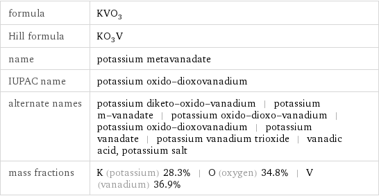 formula | KVO_3 Hill formula | KO_3V name | potassium metavanadate IUPAC name | potassium oxido-dioxovanadium alternate names | potassium diketo-oxido-vanadium | potassium m-vanadate | potassium oxido-dioxo-vanadium | potassium oxido-dioxovanadium | potassium vanadate | potassium vanadium trioxide | vanadic acid, potassium salt mass fractions | K (potassium) 28.3% | O (oxygen) 34.8% | V (vanadium) 36.9%