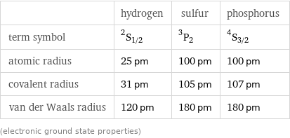  | hydrogen | sulfur | phosphorus term symbol | ^2S_(1/2) | ^3P_2 | ^4S_(3/2) atomic radius | 25 pm | 100 pm | 100 pm covalent radius | 31 pm | 105 pm | 107 pm van der Waals radius | 120 pm | 180 pm | 180 pm (electronic ground state properties)