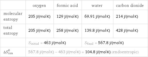  | oxygen | formic acid | water | carbon dioxide molecular entropy | 205 J/(mol K) | 129 J/(mol K) | 69.91 J/(mol K) | 214 J/(mol K) total entropy | 205 J/(mol K) | 258 J/(mol K) | 139.8 J/(mol K) | 428 J/(mol K)  | S_initial = 463 J/(mol K) | | S_final = 567.8 J/(mol K) |  ΔS_rxn^0 | 567.8 J/(mol K) - 463 J/(mol K) = 104.8 J/(mol K) (endoentropic) | | |  