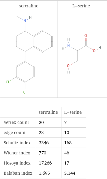   | sertraline | L-serine vertex count | 20 | 7 edge count | 23 | 10 Schultz index | 3346 | 168 Wiener index | 770 | 46 Hosoya index | 17266 | 17 Balaban index | 1.695 | 3.144