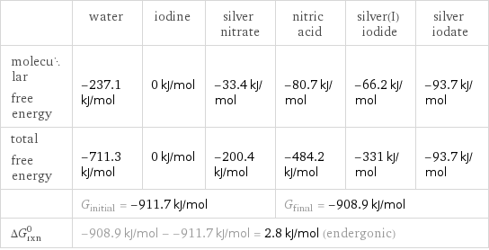  | water | iodine | silver nitrate | nitric acid | silver(I) iodide | silver iodate molecular free energy | -237.1 kJ/mol | 0 kJ/mol | -33.4 kJ/mol | -80.7 kJ/mol | -66.2 kJ/mol | -93.7 kJ/mol total free energy | -711.3 kJ/mol | 0 kJ/mol | -200.4 kJ/mol | -484.2 kJ/mol | -331 kJ/mol | -93.7 kJ/mol  | G_initial = -911.7 kJ/mol | | | G_final = -908.9 kJ/mol | |  ΔG_rxn^0 | -908.9 kJ/mol - -911.7 kJ/mol = 2.8 kJ/mol (endergonic) | | | | |  