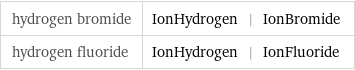 hydrogen bromide | IonHydrogen | IonBromide hydrogen fluoride | IonHydrogen | IonFluoride