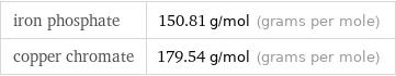 iron phosphate | 150.81 g/mol (grams per mole) copper chromate | 179.54 g/mol (grams per mole)