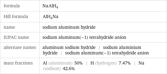 formula | NaAlH_4 Hill formula | AlH_4Na name | sodium aluminum hydride IUPAC name | sodium aluminum(-1) tetrahydride anion alternate names | aluminum sodium hydride | sodium aluminium hydride | sodium aluminum(-1) tetrahydride anion mass fractions | Al (aluminum) 50% | H (hydrogen) 7.47% | Na (sodium) 42.6%