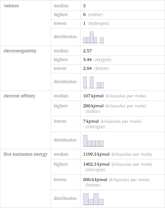 valence | median | 3  | highest | 6 (sulfur)  | lowest | 1 (hydrogen)  | distribution |  electronegativity | median | 2.57  | highest | 3.44 (oxygen)  | lowest | 2.04 (boron)  | distribution |  electron affinity | median | 107 kJ/mol (kilojoules per mole)  | highest | 200 kJ/mol (kilojoules per mole) (sulfur)  | lowest | 7 kJ/mol (kilojoules per mole) (nitrogen)  | distribution |  first ionization energy | median | 1199.3 kJ/mol (kilojoules per mole)  | highest | 1402.3 kJ/mol (kilojoules per mole) (nitrogen)  | lowest | 800.6 kJ/mol (kilojoules per mole) (boron)  | distribution | 