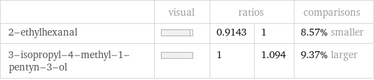  | visual | ratios | | comparisons 2-ethylhexanal | | 0.9143 | 1 | 8.57% smaller 3-isopropyl-4-methyl-1-pentyn-3-ol | | 1 | 1.094 | 9.37% larger