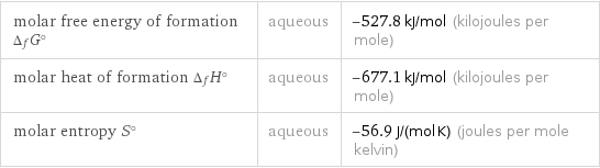 molar free energy of formation Δ_fG° | aqueous | -527.8 kJ/mol (kilojoules per mole) molar heat of formation Δ_fH° | aqueous | -677.1 kJ/mol (kilojoules per mole) molar entropy S° | aqueous | -56.9 J/(mol K) (joules per mole kelvin)