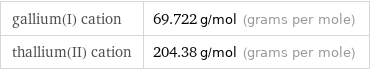 gallium(I) cation | 69.722 g/mol (grams per mole) thallium(II) cation | 204.38 g/mol (grams per mole)