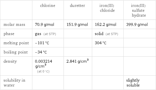  | chlorine | duretter | iron(III) chloride | iron(III) sulfate hydrate molar mass | 70.9 g/mol | 151.9 g/mol | 162.2 g/mol | 399.9 g/mol phase | gas (at STP) | | solid (at STP) |  melting point | -101 °C | | 304 °C |  boiling point | -34 °C | | |  density | 0.003214 g/cm^3 (at 0 °C) | 2.841 g/cm^3 | |  solubility in water | | | | slightly soluble