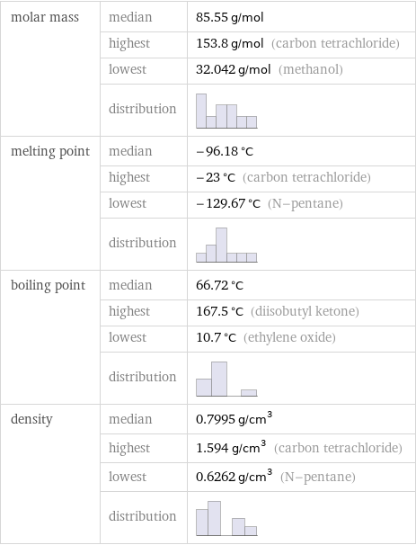 molar mass | median | 85.55 g/mol  | highest | 153.8 g/mol (carbon tetrachloride)  | lowest | 32.042 g/mol (methanol)  | distribution |  melting point | median | -96.18 °C  | highest | -23 °C (carbon tetrachloride)  | lowest | -129.67 °C (N-pentane)  | distribution |  boiling point | median | 66.72 °C  | highest | 167.5 °C (diisobutyl ketone)  | lowest | 10.7 °C (ethylene oxide)  | distribution |  density | median | 0.7995 g/cm^3  | highest | 1.594 g/cm^3 (carbon tetrachloride)  | lowest | 0.6262 g/cm^3 (N-pentane)  | distribution | 