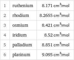 1 | ruthenium | 8.171 cm^3/mol 2 | rhodium | 8.2655 cm^3/mol 3 | osmium | 8.421 cm^3/mol 4 | iridium | 8.52 cm^3/mol 5 | palladium | 8.851 cm^3/mol 6 | platinum | 9.095 cm^3/mol