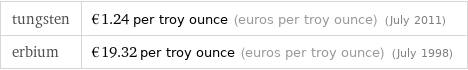 tungsten | €1.24 per troy ounce (euros per troy ounce) (July 2011) erbium | €19.32 per troy ounce (euros per troy ounce) (July 1998)