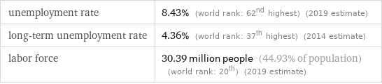 unemployment rate | 8.43% (world rank: 62nd highest) (2019 estimate) long-term unemployment rate | 4.36% (world rank: 37th highest) (2014 estimate) labor force | 30.39 million people (44.93% of population) (world rank: 20th) (2019 estimate)