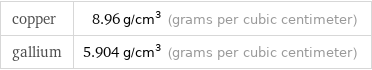 copper | 8.96 g/cm^3 (grams per cubic centimeter) gallium | 5.904 g/cm^3 (grams per cubic centimeter)