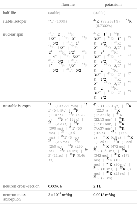  | fluorine | potassium half-life | (stable) | (stable) stable isotopes | F-19 (100%) | K-39 (93.2581%) | K-41 (6.7302%) nuclear spin | F-14: 2^- | F-15: 1/2^+ | F-16: 0^- | F-17: 5/2^+ | F-18: 1^+ | F-19: 1/2^+ | F-20: 2^+ | F-21: 5/2^+ | F-22: 4^+ | F-23: 5/2^+ | F-25: 5/2^+ | F-26: 1^+ | F-27: 5/2^+ | F-29: 5/2^+ | F-31: 5/2^+ | K-32: 1^+ | K-33: 3/2^+ | K-34: 1^+ | K-35: 3/2^+ | K-36: 2^+ | K-37: 3/2^+ | K-38: 3^+ | K-39: 3/2^+ | K-40: 4^- | K-41: 3/2^+ | K-42: 2^- | K-43: 3/2^+ | K-44: 2^- | K-45: 3/2^+ | K-46: 2^- | K-47: 1/2^+ | K-48: 2^- | K-49: 3/2^+ | K-52: 2^- | K-53: 3/2^+ | K-54: 2^- | K-55: 3/2^+ unstable isotopes | F-18 (109.771 min) | F-17 (64.49 s) | F-20 (11.07 s) | F-22 (4.23 s) | F-21 (4.158 s) | F-23 (2.23 s) | F-24 (390 ms) | F-25 (50 ms) | F-26 (9.6 ms) | F-27 (5 ms) | F-29 (2.5 ms) | F-30 (260 ns) | F-31 (250 ns) | F-28 (40 ns) | F-16 (11 zs) | F-15 (0.46 zs) | K-40 (1.248 Gyr) | K-43 (22.3 h) | K-42 (12.321 h) | K-44 (22.13 min) | K-45 (17.81 min) | K-38 (7.637 min) | K-46 (105 s) | K-47 (17.5 s) | K-48 (6.8 s) | K-49 (1.26 s) | K-37 (1.226 s) | K-50 (472 ms) | K-51 (365 ms) | K-36 (342 ms) | K-35 (178 ms) | K-52 (105 ms) | K-53 (30 ms) | K-54 (10 ms) | K-55 (3 ms) | K-34 (25 ns) | K-33 (25 ns) neutron cross-section | 0.0096 b | 2.1 b neutron mass absorption | 2×10^-5 m^2/kg | 0.0018 m^2/kg