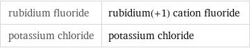 rubidium fluoride | rubidium(+1) cation fluoride potassium chloride | potassium chloride